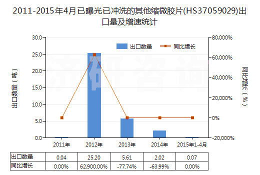 2011-2015年4月已曝光已沖洗的其他縮微膠片(HS37059029)出口量及增速統(tǒng)計